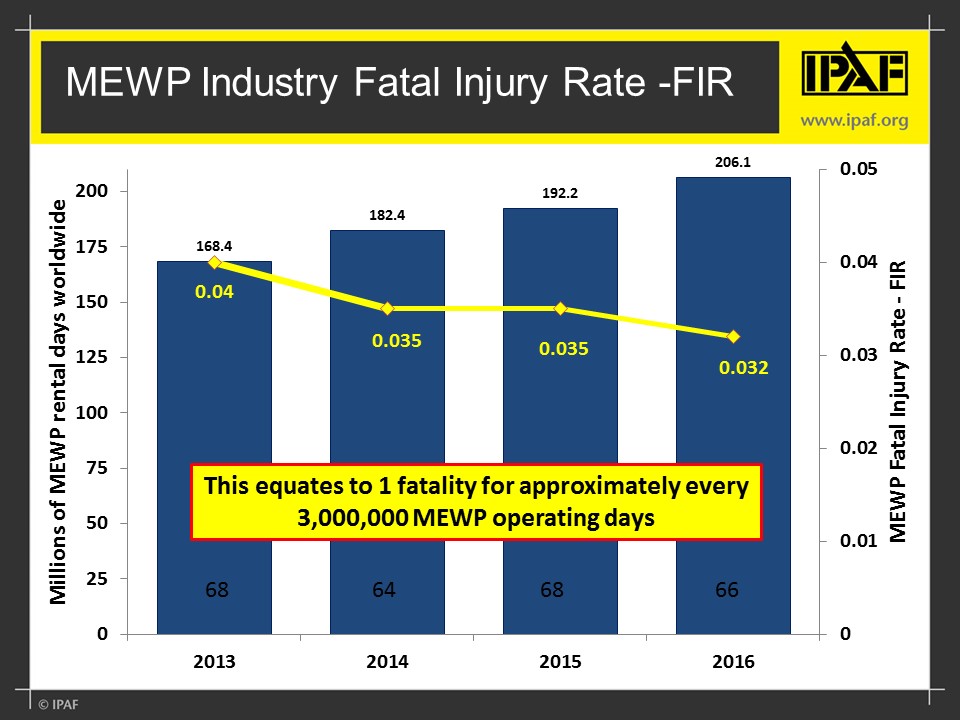 The fatal injury rate (FIR) for mobile elevating work platforms (MEWPs) 