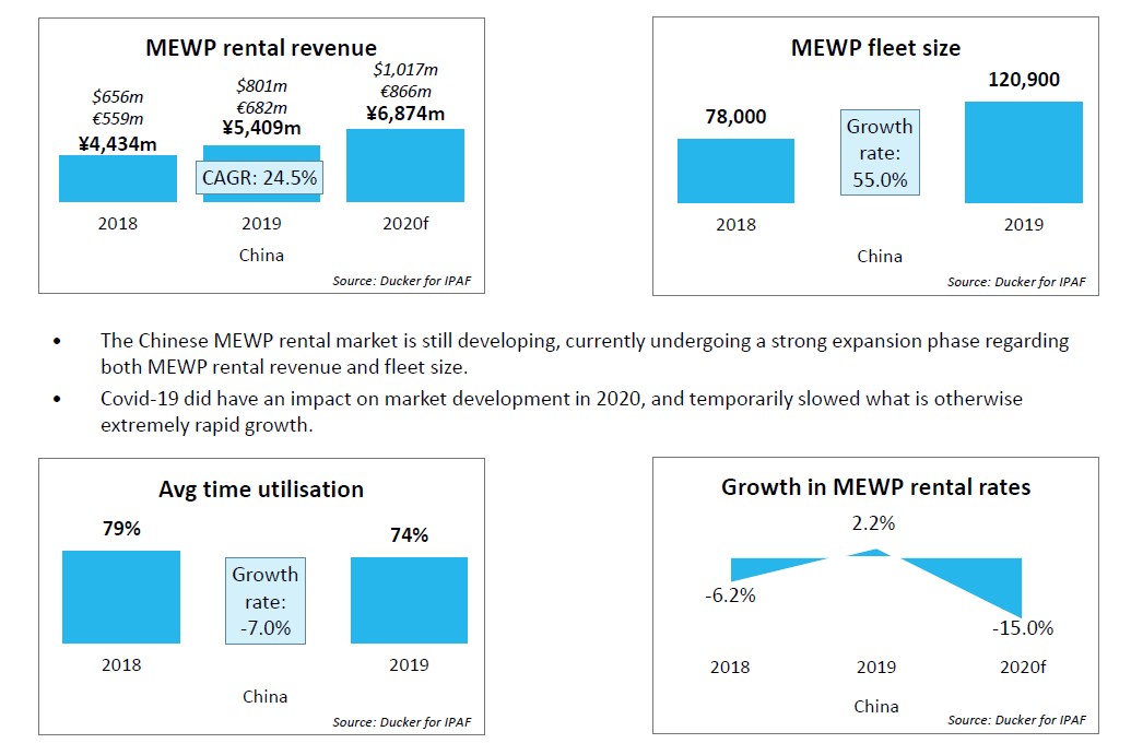 Rental Report - China Key findings