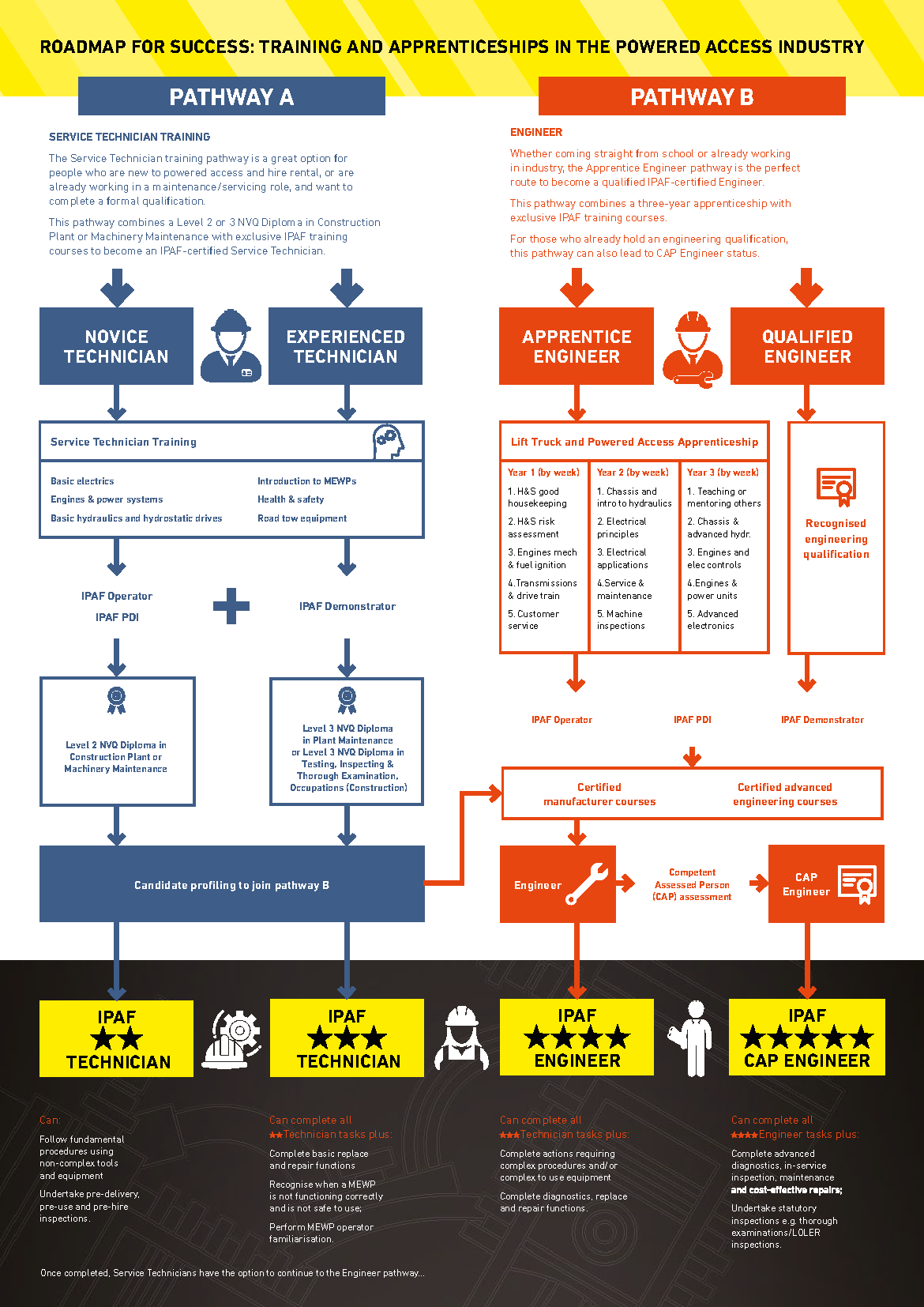 IPAF MEWP Service Technician and Engineers Roadmap.png