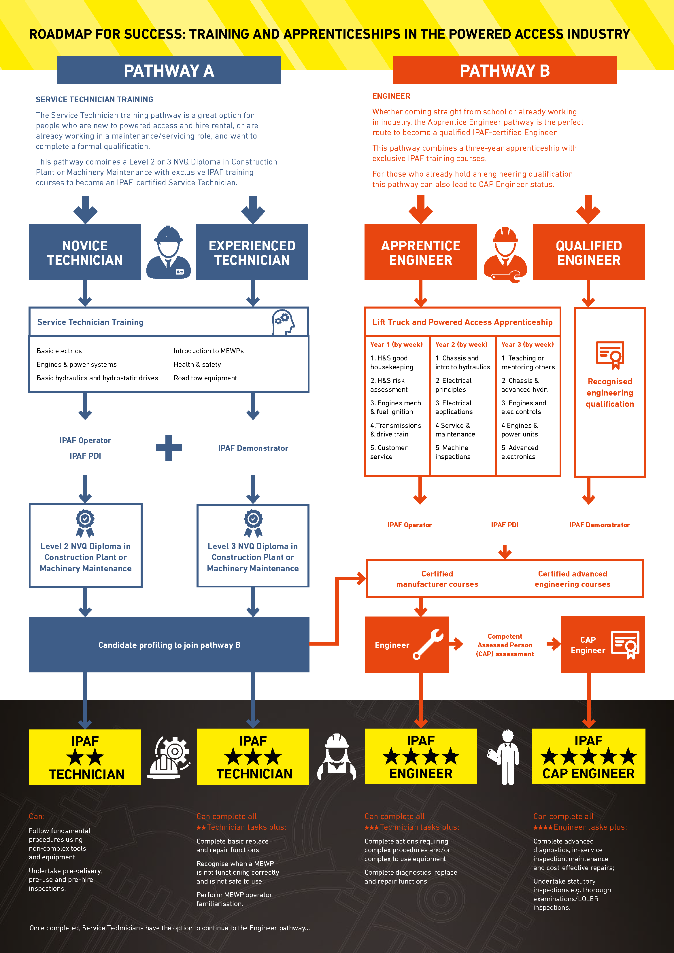 ROADMAP FOR SUCCESS: TRAINING AND APPRENTICESHIPS IN THE POWERED ACCESS INDUSTRY