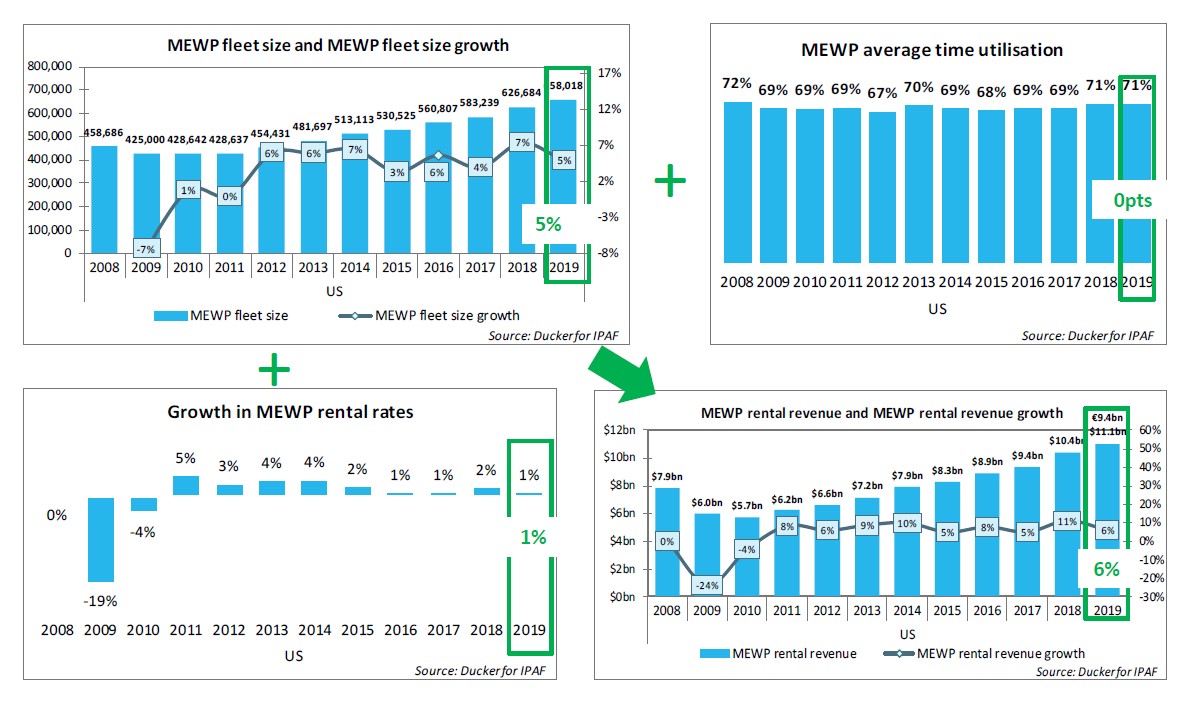 Rental Report - USA Executive Summary